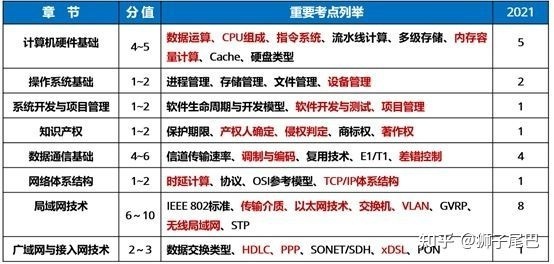 軟考中級網(wǎng)絡(luò)工程師高效復(fù)習(xí)策略 兼論計(jì)算機(jī)硬件開發(fā)的備考要點(diǎn)